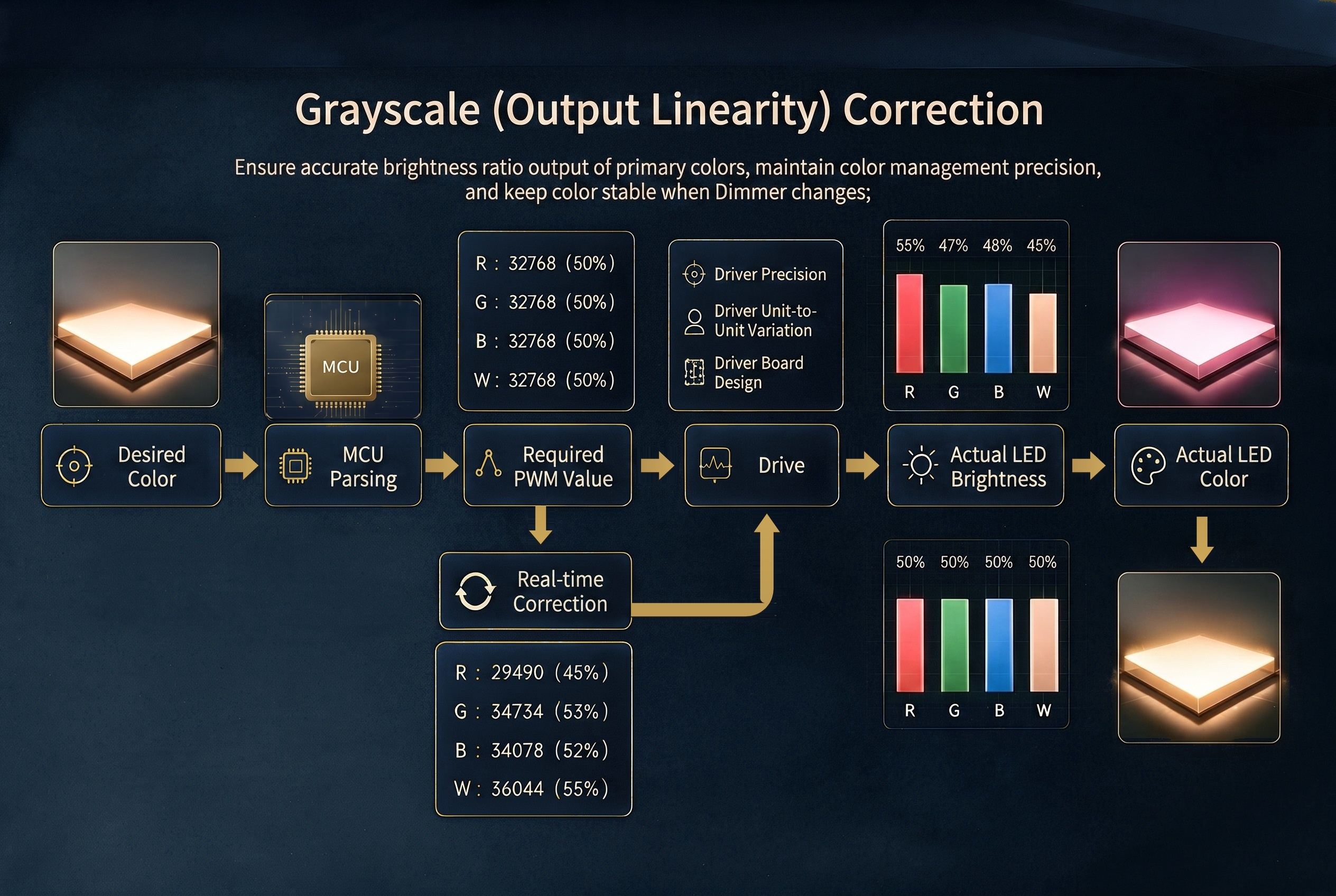 Grayscale & Temperature Correction