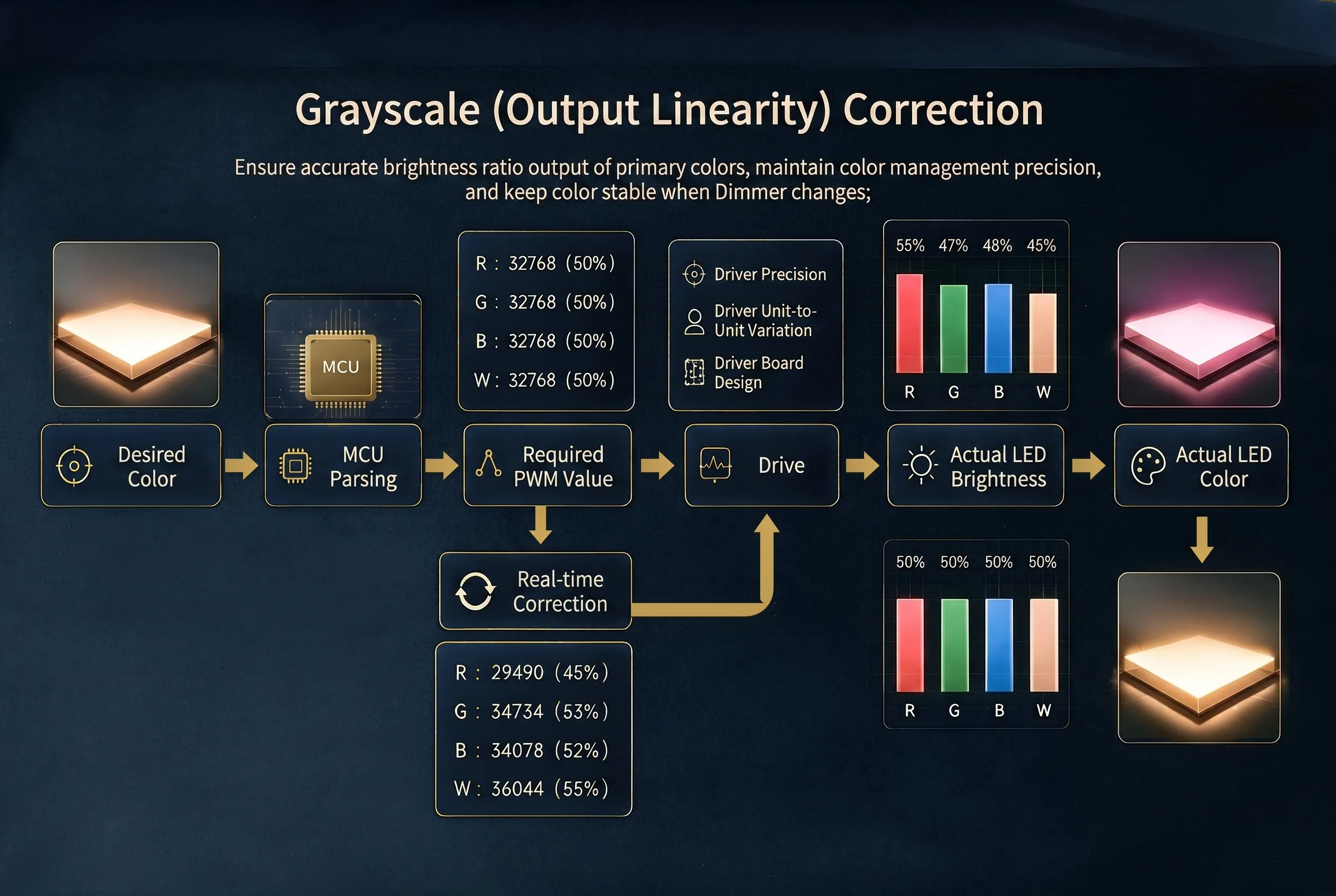 Grayscale & Temperature Correction