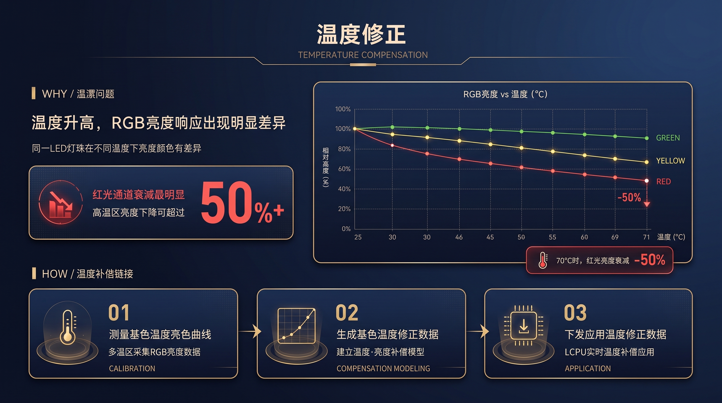 灰阶与温度修正 2