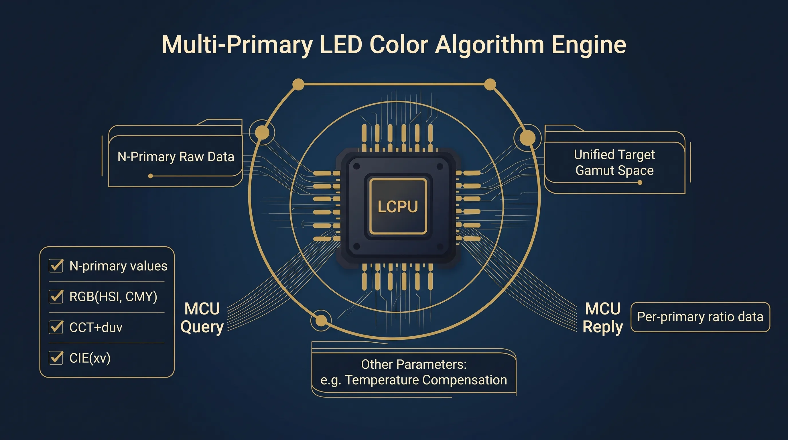 Multi-Primary LED Color Algorithm Engine